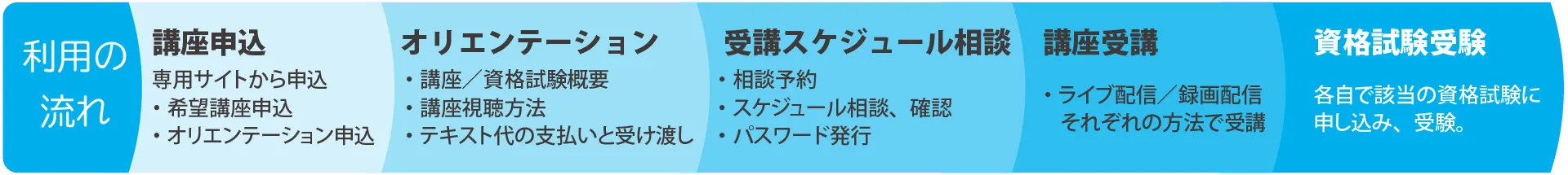 利用の流れ