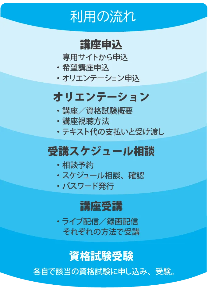 利用の流れ